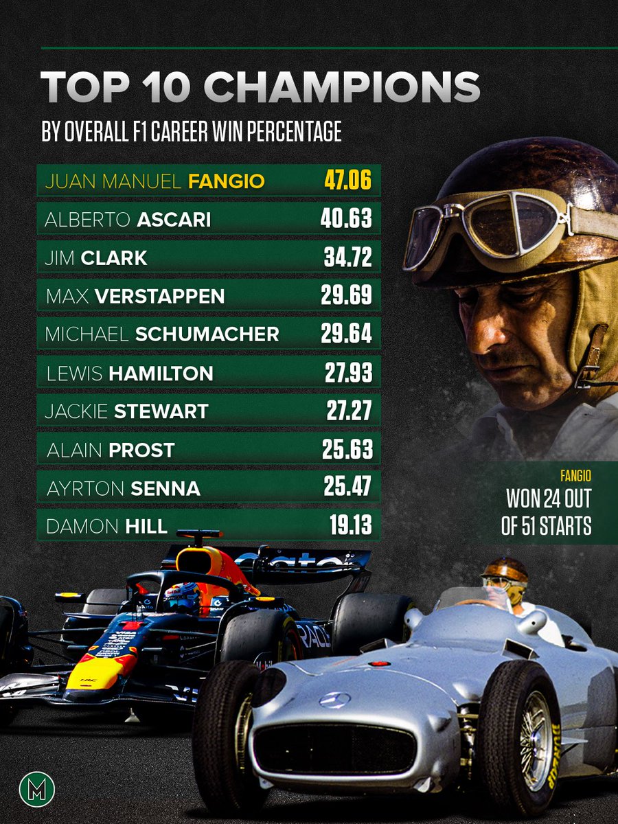Motor_Sport's tweet image. Five-time world drivers’ champion Juan Manuel Fangio won a staggering 24 of his 51 F1 grand prix starts - a 47.07% win rate 🤯

Alberto Ascari = 40.63%
Jim Clark = 34.72%
Max Verstappen = 29.69%
Michael Schumacher = 29.64%
Lewis Hamilton = 27.93%
Jackie Stewart = 27.27%
Alain…
