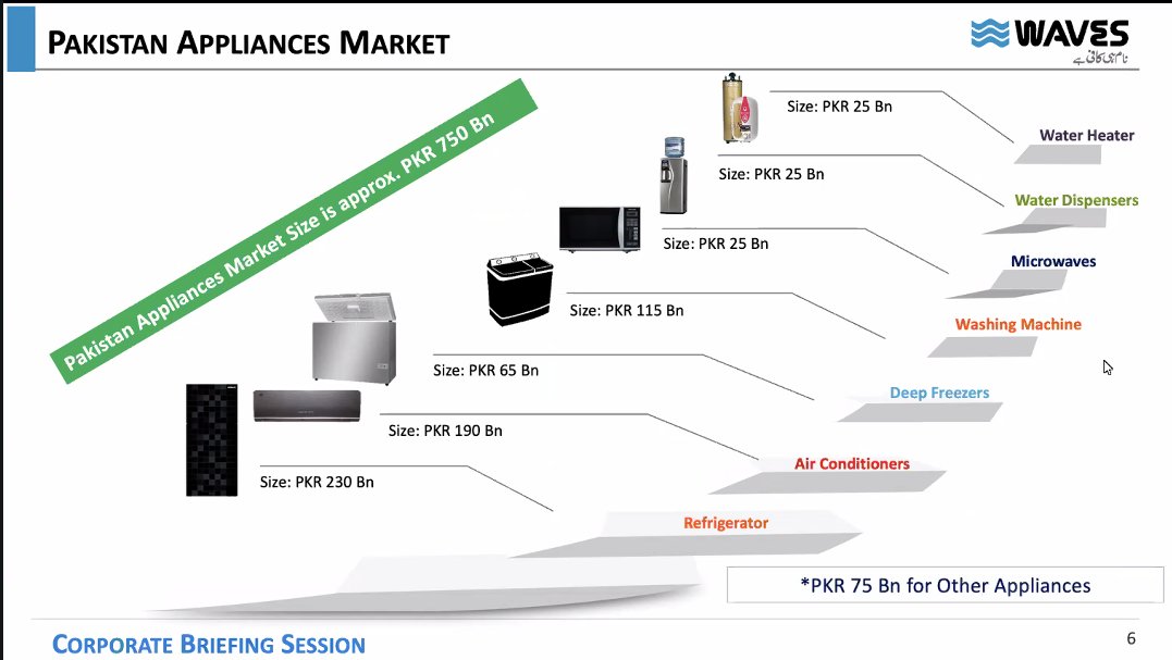 MeherJazibAli's tweet photo. 🧵 WAVESAPP: Rs.25 Billion Sales Target by FY27
In its recent Corporate Briefing, WAVESAPP announced an ambitious goal — to grow annual net sales to Rs.25 billion by June 2027. (25 Billion from the Pakistan's Rs. 750 billion MS)
#WAVESAPP #Electrical #KSE100 #PSX https://t.co/vpCtmOgeGA