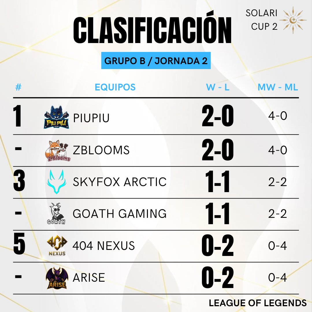 Clasificación SOLARI CUP 2, Grupo B después de la jornada 2.

<a href="/PIUPIUteam/">PIU PIU</a> 
<a href="/_Zblooms_/">Zblooms</a> 
<a href="/skyfox_esports/">Skyfox Esports</a> Arctic 
Goath Gaming
404 Nexus
Arise