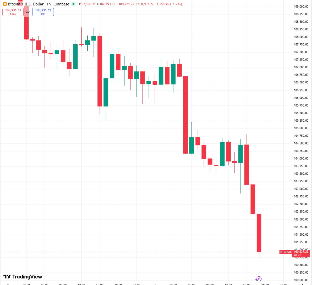 🚨 BITCOIN CAE A 100,000$

LIKE SI ESTÁS AGUANTANDO ❤️