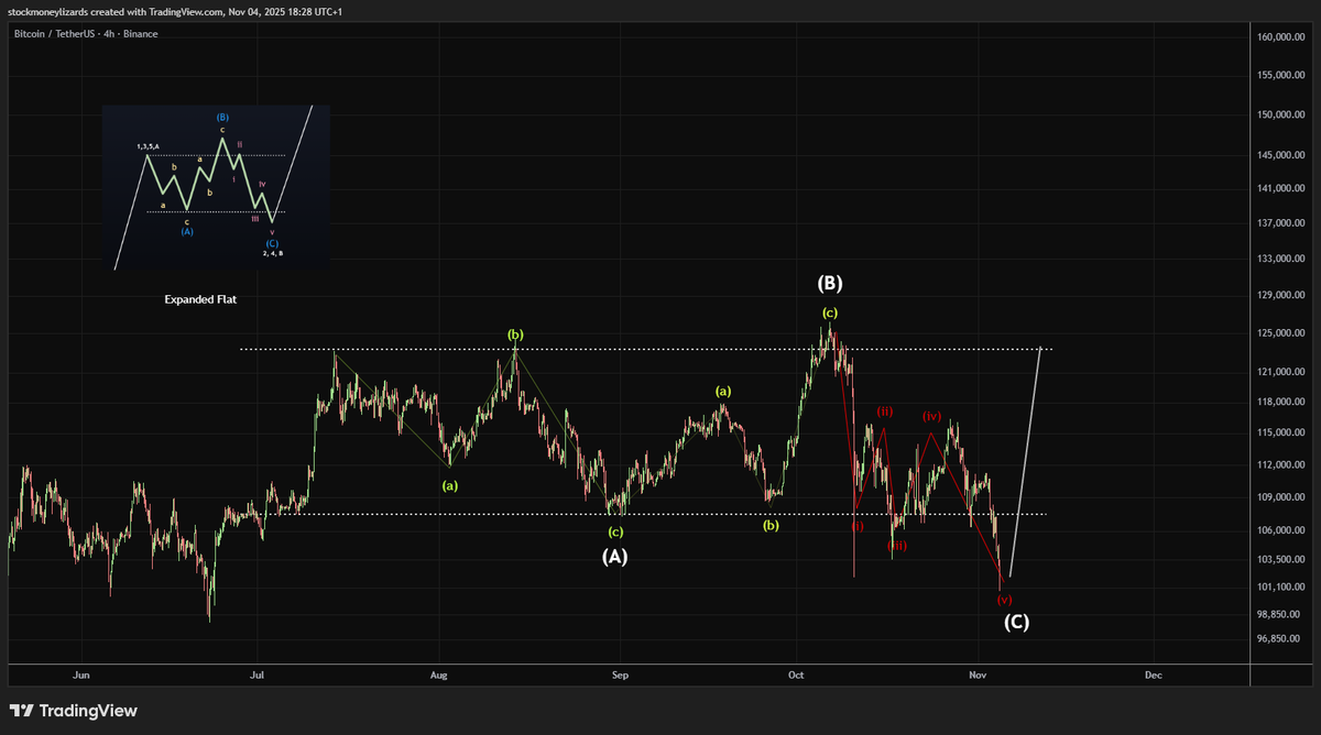 Bitcoin - this expanded flat 1-2-3-4-5 (C) is about to be completed (+/-3%).

Major parts of the liquidity pool have been taken out. I expect a rebound soon here. 

If we break 98-101k, then we need to re-evaluate.