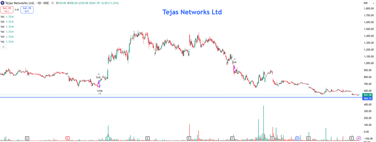 EyeOn_Trade's tweet image. #Tejas Networks Ltd #TEJASNET 

500  के निचे अगर महीने की क्लोजिंग हो गई तो और गिरेगा वरना रुक जाएगा यहीं  पे , अब जब तक 740  के ऊपर 2  महीने की क्लोजिंग में लगातार इसके ऊपर ना ठीके ऊपर भी नहीं जाएगा !!  

chat.whatsapp.com/Lk7gV2RwSfXKxR… 

whatsapp.com/channel/0029Va…

t.me/+7OasKuG31ClmM……