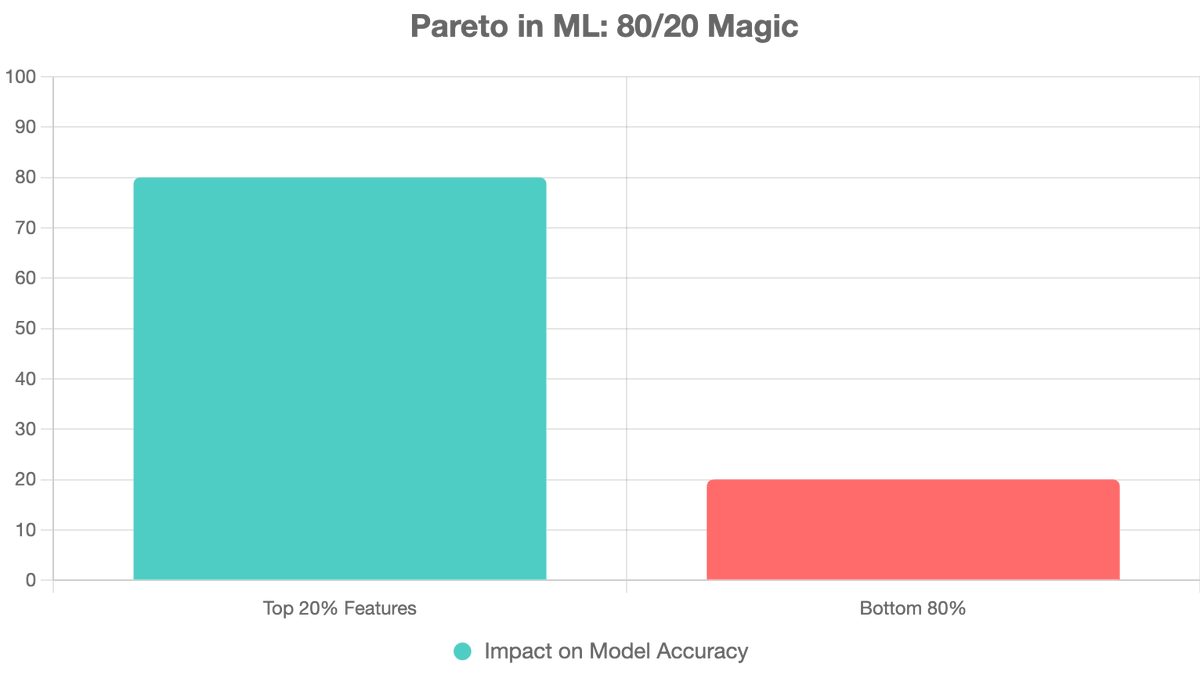 ranjeetrdhumal's tweet image. Pareto Principle in DS: 80% of your model&apos;s value comes from 20% of features/data. Ditch the fluff—focus wins!

Prioritized your last project? Spill! #DataScience #MLTips