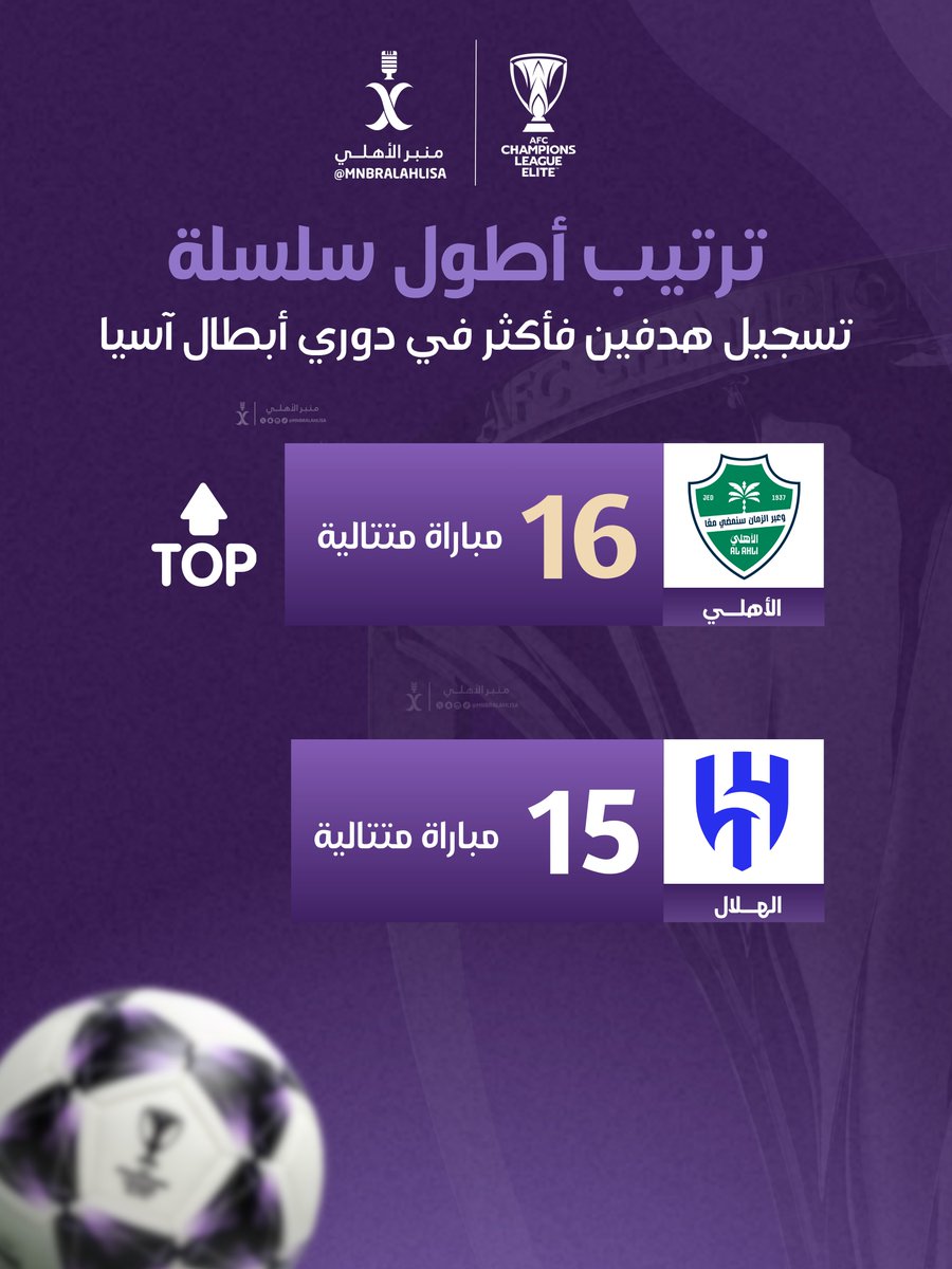 🚨🚨🚨🚨🚨🚨📊 تاااااااااااررريخييي :

الأهلي يحقق أطول سلسلة (تسجيل هدفين فأكثر) في تاريخ دوري أبطال آسيا 🔝🔝💚🔥

الملكي يتجاوز الهلال مرة أخرى 🥶🔥!