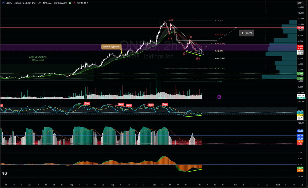 $ONDS  (2h)
There is good news coming out about the use of the capital raised months ago, today it is holding up well, so in the short term we could see some movement