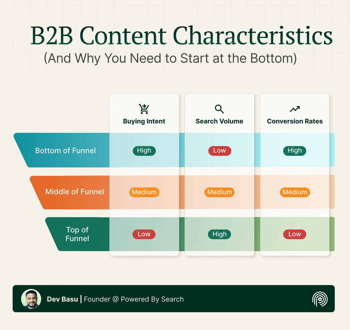 devbasu's tweet image. Would you rather have:

10K visitors at 0.1% conversion (10 demos)
or
1K visitors at 3% conversion (30 demos)?

Most pick traffic. The smart ones pick buyers.

Start at the bottom → high-intent, low-volume keywords.

You can’t take traffic to the bank.