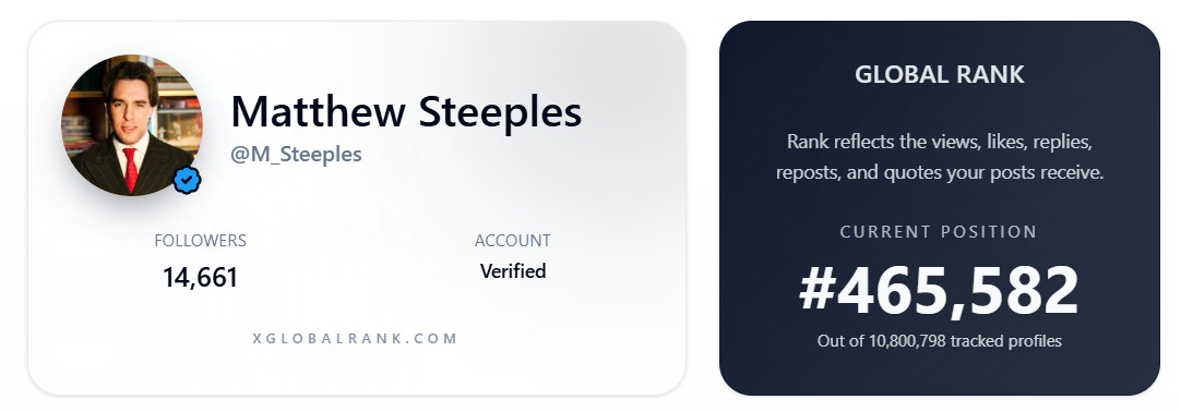 M_Steeples's tweet photo. It seems I am #465,582 out of #10,800,798 tracked profiles in terms of ranking on here, whatever that might may mean. I'll have a stiff G&T to mark the occasion. Cheers and down ya neck! https://t.co/KApkXl6tcP #GlobalRank #Twitter #X #XRank https://t.co/VflnaSAHfv