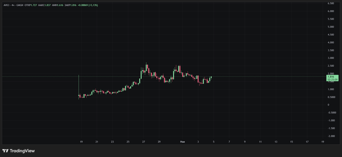 While everything bleeds, $AVICI moves up.