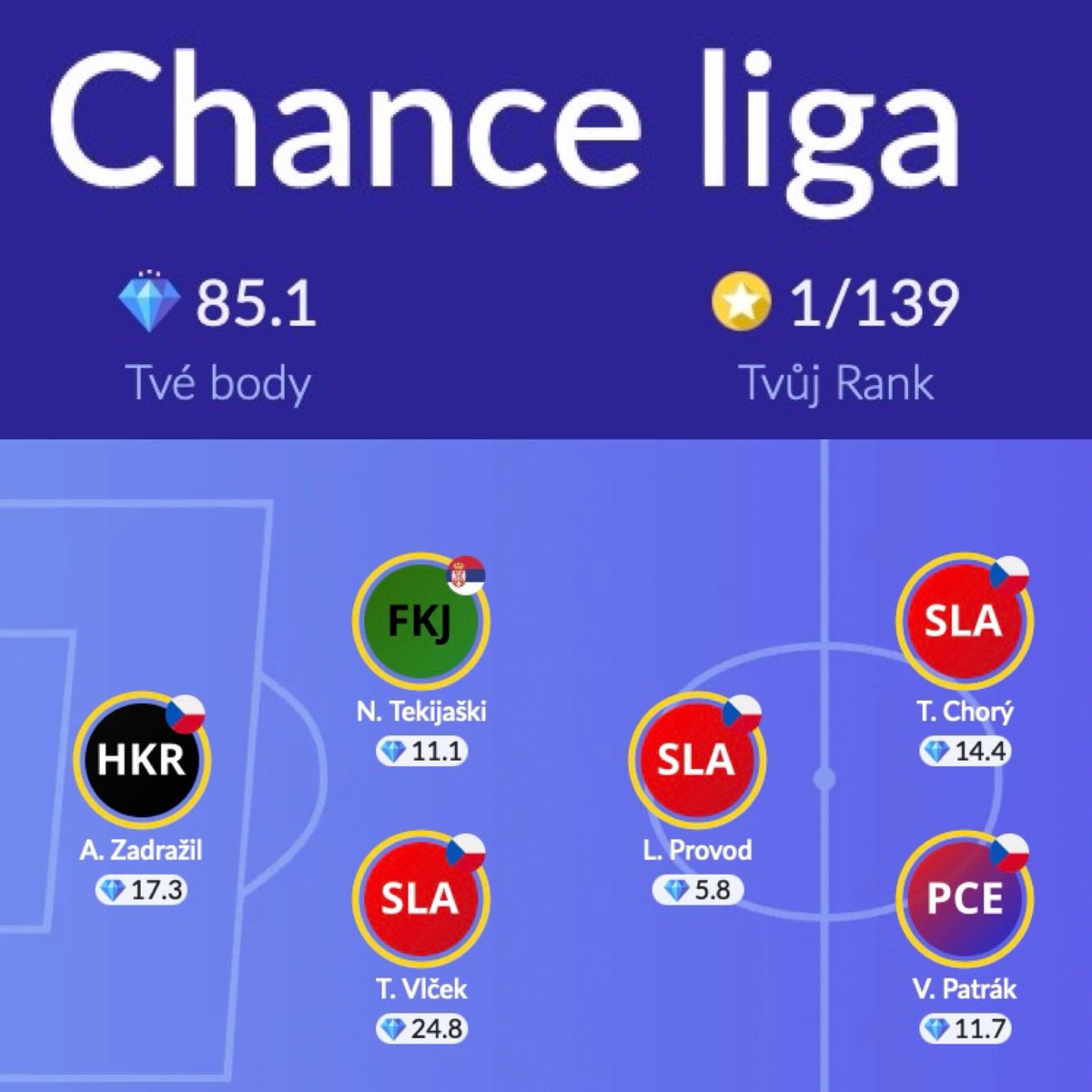 FantaLaBestiaCZ's tweet photo. GW10 @FanYieldHQ Chance Liga
85.1Pts
🇨🇿 1. / 139.
✅ Asi všechno…
❌ Provod
Stále celá řada hráčů na prodej za rozumné - stačí napsat 😎
#FantasyLaBestiaNegra | #FanYield https://t.co/vO4Su5iCCe