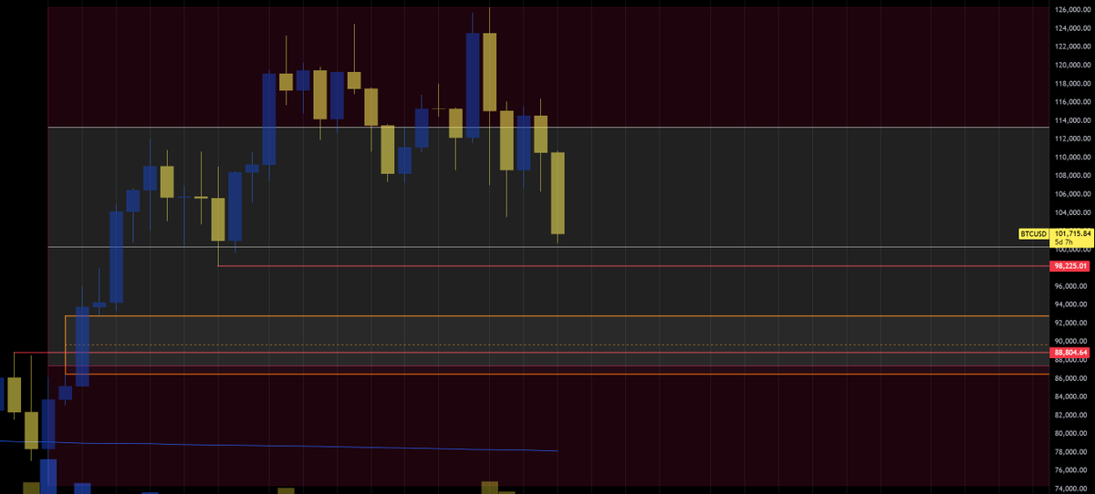 8_digital_bread's tweet image. #BTC is going to 98K. Potentially wick 88K - after that all times highs.