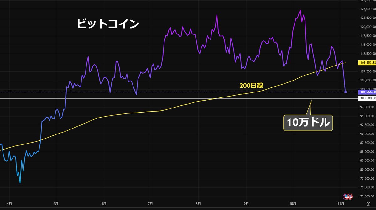 ビットコイン⤵️101,500「10万ドルに接近」