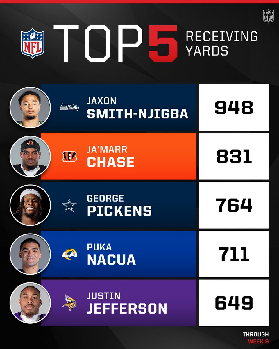 Yards don’t lie 😤