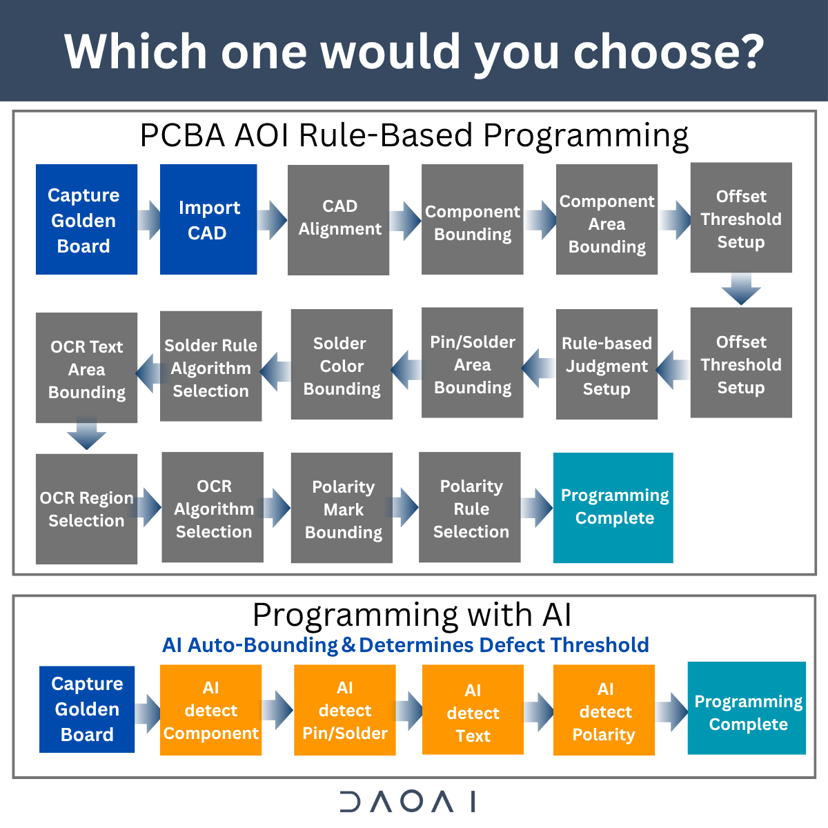 DaoAIRobotics_'s tweet image. No CAD. No Component Library. Just AI doing the work — from component detection to defect threshold setup.

With DaoAI PCBA AOI, one golden board is all you need — completing setup in minutes.
👉Learn more here:lnkd.in/gdrCyANu