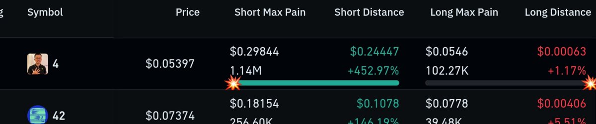Short max pain on $4 at ath level #bnb #bsc #meme