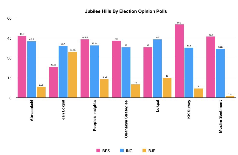 Opinion Polls so far

<a href="/BRSparty/">BRS Party</a> - 5
<a href="/INCTelangana/">Telangana Congress</a> - 2

#JubileeHillsByElection