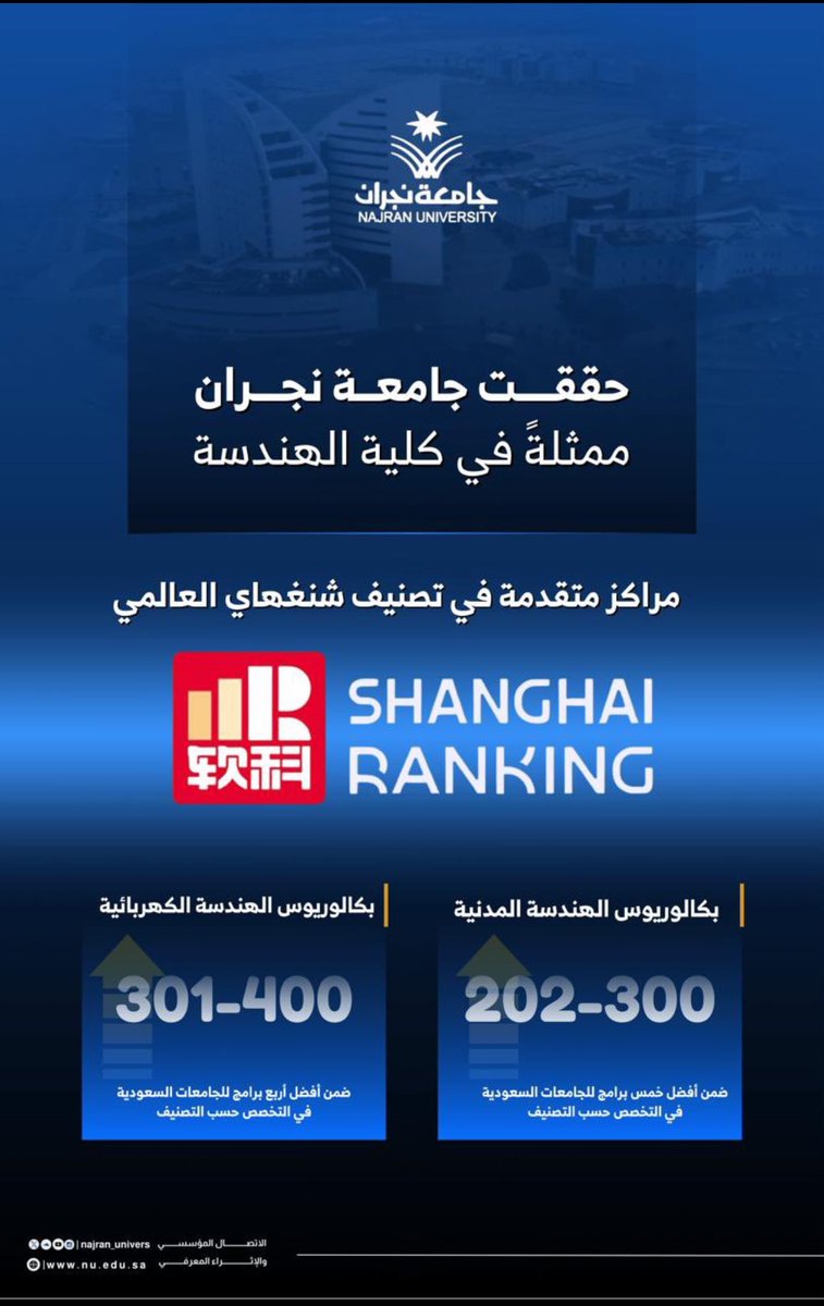 ألف مبروك لـ ⁧#جامعة_نجران⁩ على هذا الإنجاز المشرّف 🤍👏
تميز ⁧#كلية_الهندسة⁩ في ⁧#تصنيف_شنغهاي⁩ 2024 بحصول الهندسة المدنية على الفئة (202–300) والهندسة الكهربائية على الفئة (301–400) إنجاز نفتخر به جميعاً!
بالتوفيق الدائم ومزيداً من النجاحات 
#نجران _الان