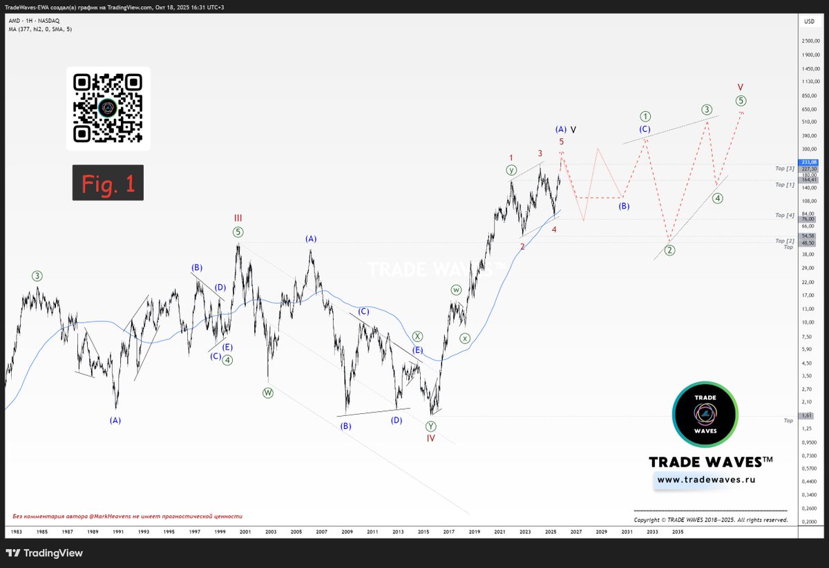 freetradelife's tweet photo. 💻Advanced Micro Devices (#AMD)

📈 Fig. 1: The assumption that the upward structure is forming a diagonal was made back in 2023 as part of the closed premium analytics by Pro Stocks. Now, at the end of 2025, we can say with confidence that our forecast was correct — a clear diagonal pattern has indeed emerged, with the final subwave 5 now approaching completion within it.

📈 Fig. 2: Wave 5 of diagonal (A) must exceed the level of 248.27, but should not rise above 316.50. It is within this price range—248.27 to 316.50—that the completion of diagonal (A) is anticipated, followed by the start of a deep and prolonged correction as part of wave (B).

📈 Fig. 3:  Let’s once again discuss the targets for the completion of diagonal (A), this time referring to a visual illustration of the diagonal on both logarithmic and linear scales.

📏 Logarithmic scale (left):
A contracting diagonal is forming. Wave 5 must not exceed wave 3 when measured in percentage terms. The critical level here is 316.50.

📏 Linear scale (right):
An expanding diagonal is in progress. In this case, wave 5 must exceed the length of wave 3 in absolute points. The minimum target is to break above the 248.72 level (note: this level is shown incorrectly on the chart).
. 
Pro Services: https://t.co/UeHbkSLoor | https://t.co/aeetZzlfYj
Telegram: https://t.co/AeoMho0dGR
.
#TRADEWAVES #Elliottwave #ВолновойАнализ $AMD