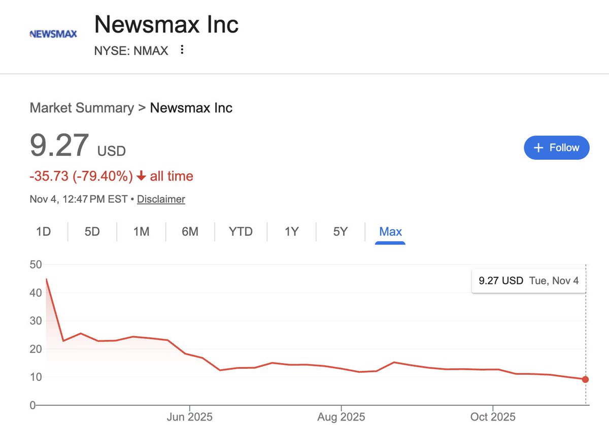 .@Newsmax CEO <a href="/ChrisRuddyNMX/">Christopher Ruddy</a> sees big growth ahead. 

NMAX continues to drop since going public earlier this year.

Remember Ruddy also predicted to take over <a href="/FoxNews/">Fox News</a> in ratings with a year back in 2020.