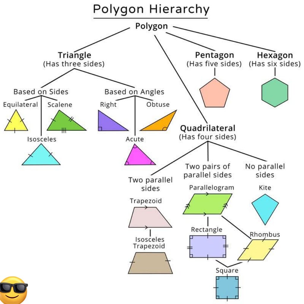 sonukg4india's tweet image. Flow chart of polygons
