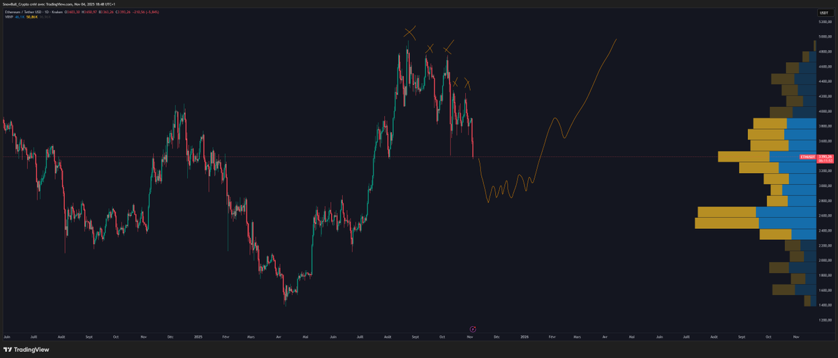 SnowbullC's tweet image. Clairement pas le scénario qu&apos;on voulait ...

On a pas eu assez de pression acheteuse. 

Le scénario qui fait le plus de sens c&apos;est un retour 2800$.

Je reste persuadé qu&apos;on a pas fait le top de ce cycle, on a laissé quelques highs pour la prochaine leg up. 

On prend du recul