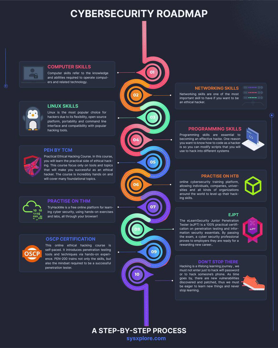 AdelDeveloperX's tweet image. خريطة توضح المسار الكامل لتعلم الأمن السيبراني