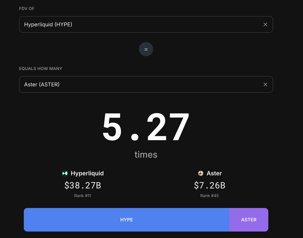 ThinkingAlts's tweet image. fdvof.xyz/hype-aster

$Aster is like 5x smaller than $Hype