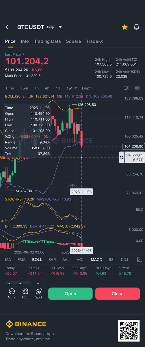 binance.com/en/download BTC go down 94600