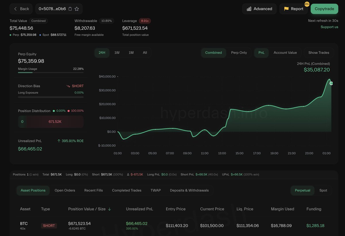 James Wynn(<a href="/JamesWynnReal/">James Wynn</a>) has finally won! 

In the past two months, he's been liquidated 45 times, whether going long or short.

But now, he's finally in the green — sitting on an unrealized profit of $66,465.

hyperdash.info/trader/0x5078C…