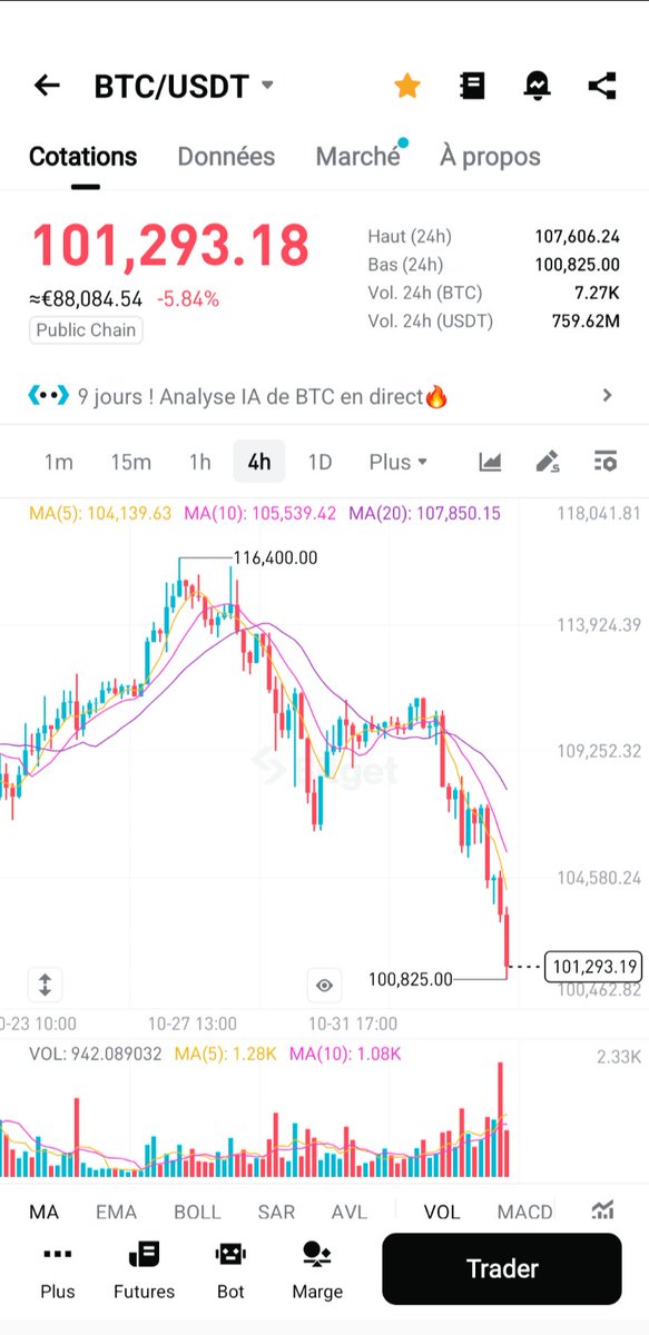 Je pensais que le Bullrun c'était mieux que ça ! 
Attendre près de 4 ans pour en arriver là, heureusement j'ai les reins solides ! 
#BTC #Crypto #BullRun #BearMarket #Investment