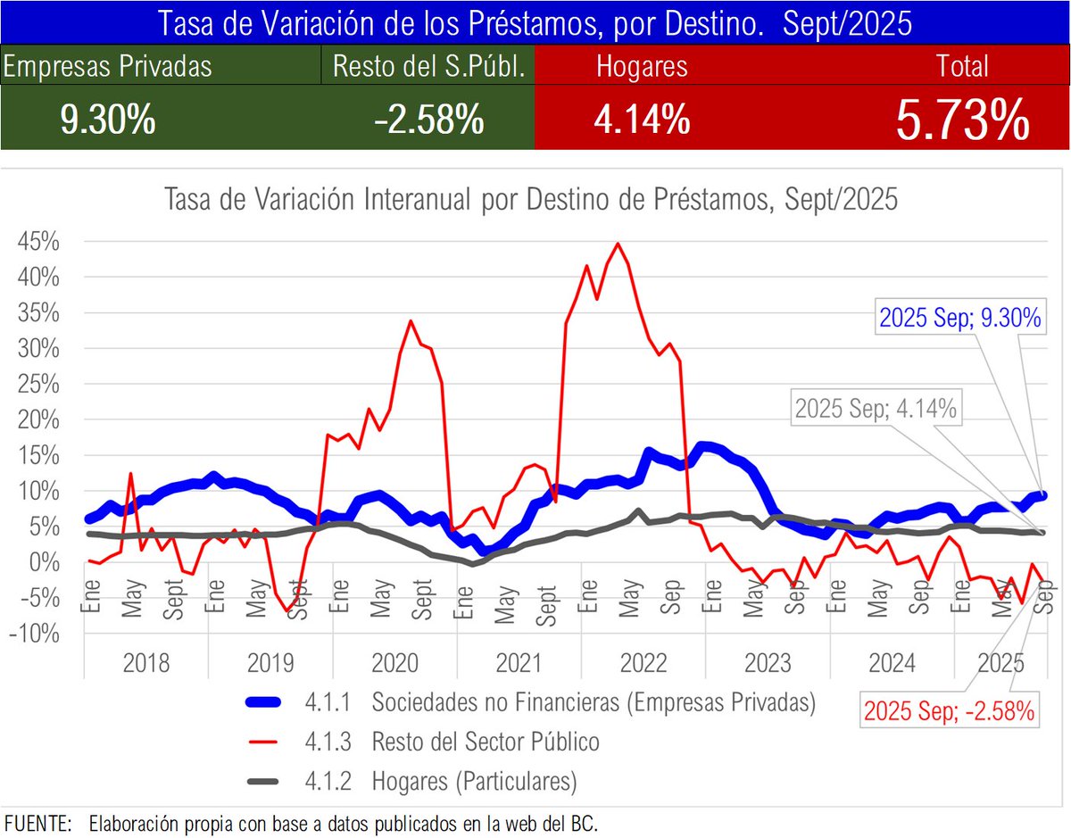 OBRodr's tweet photo. El Salvador
#DatosMacro.
La cartera de #préstamos del #SistemaFinancieroSV crece al 5.73% interanual, sin mayor aceleración. Pero hay algunas variantes.
1. Los préstamos a empresas crecen 9.30%, aceleran, lo que da esperanza para la expansión productiva.
2. Los préstamos a las familias o personas naturales, desaceleran y crecen al 4.14%, lo cual puede desacelerar el consumo (pero las remesas crecen como nunca y eso puede compensar).
3. Buena nota, el crédito al sector público decrece al 2.58%, lo cual es bueno para reducir los niveles de endeudamiento público, y deja más recursos para el sector privado (crowding out). Note la tendencia a la baja desde 2024.
