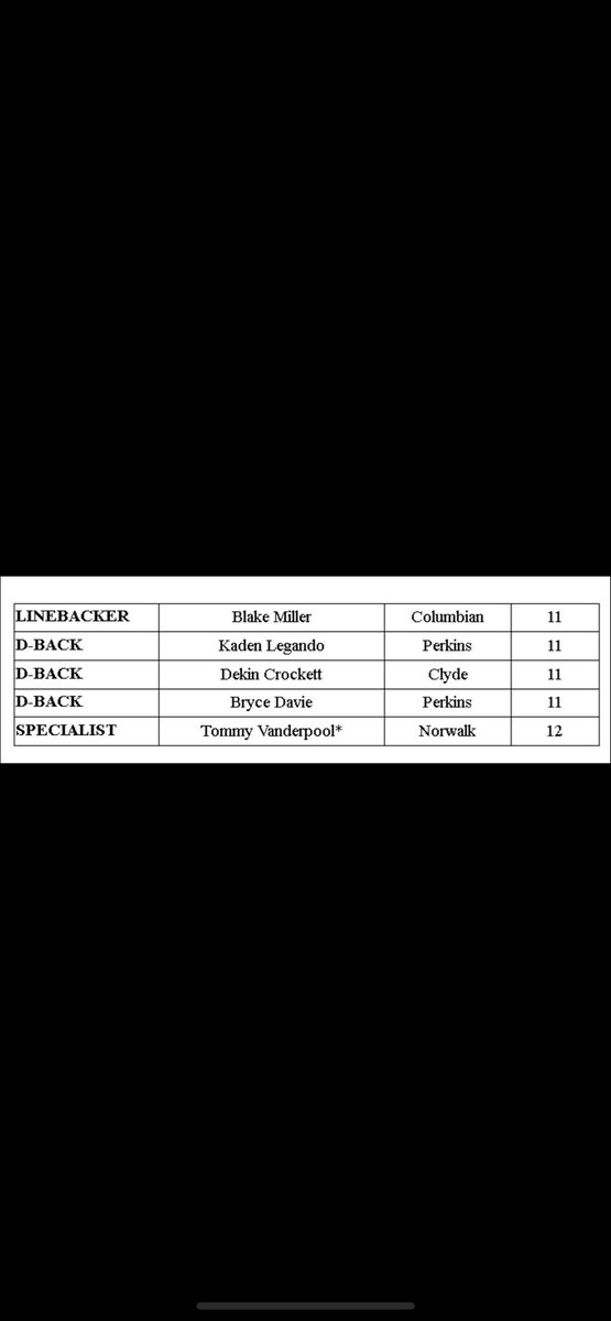 THOMASV1595's tweet photo. Blessed to be voted 1st team specialist in the SBC Lake! Back to back years of a unanimous selection!!! @D_Madden_Punter @thekickingcoach @TruckersFB https://t.co/njhgGrHuBx