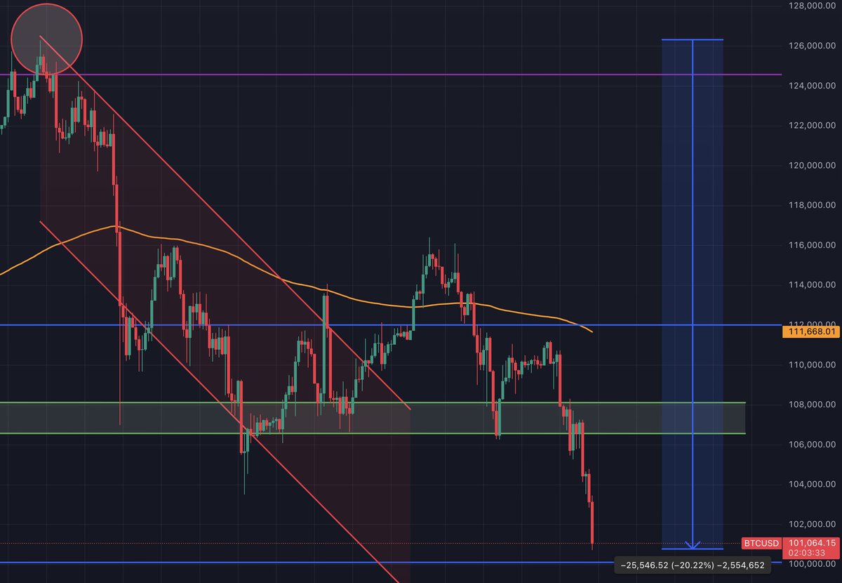 bitcoin2go's tweet image. 🐻 Wenn man der Faustregel für Indizes von -20% folgt, bewegen wir uns offiziell in einem Bärenmarkt-Territorium.

Ich persönlich sehe das für BTC ehrlich gesagt nicht.
Fakt ist aber: Die $100k sind ein EXTREM wichtiger Support. Halten diese nicht, kann man durchaus eher davon…