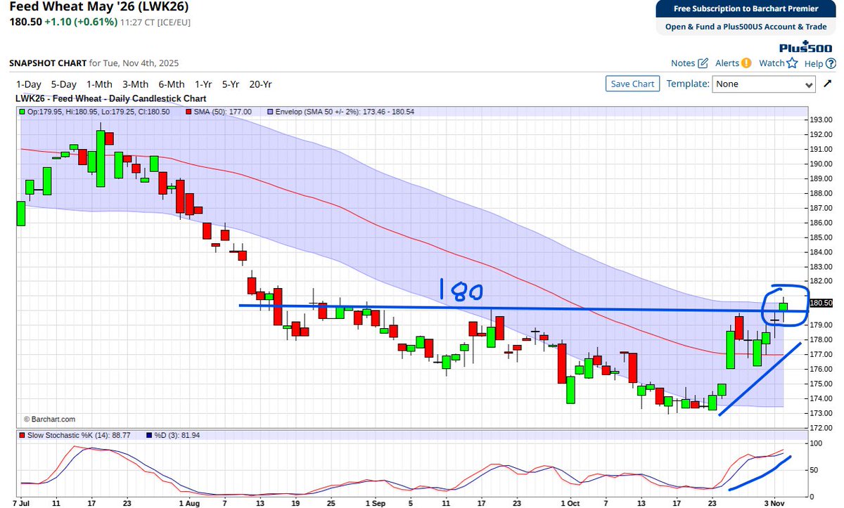 Davidburrs's tweet photo. £180 BREAKOUT CONFIRMED! May #Wheat closed at £180.50, confirming the activation of the trading plan first outlined on 28 Oct. With the price holding the gap &amp; MA 50, the path to £190 is now open. Need to see sustained momentum next. #Wheat https://t.co/Y4Y5IAj3b2