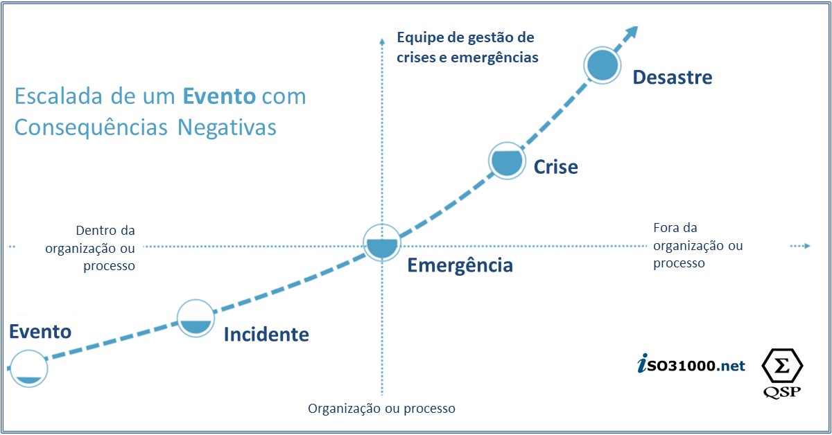 QSPnet's tweet image. Incidentes, Emergências, Crises e Desastres: como caracterizá-los? *** iso31000.net/incidentes-eme…

#incidente #emergência #crise #desastre #iso22300 #iso31000 #gestãoderiscos #iso22301 #continuidadedenegócios #gestãodecrises