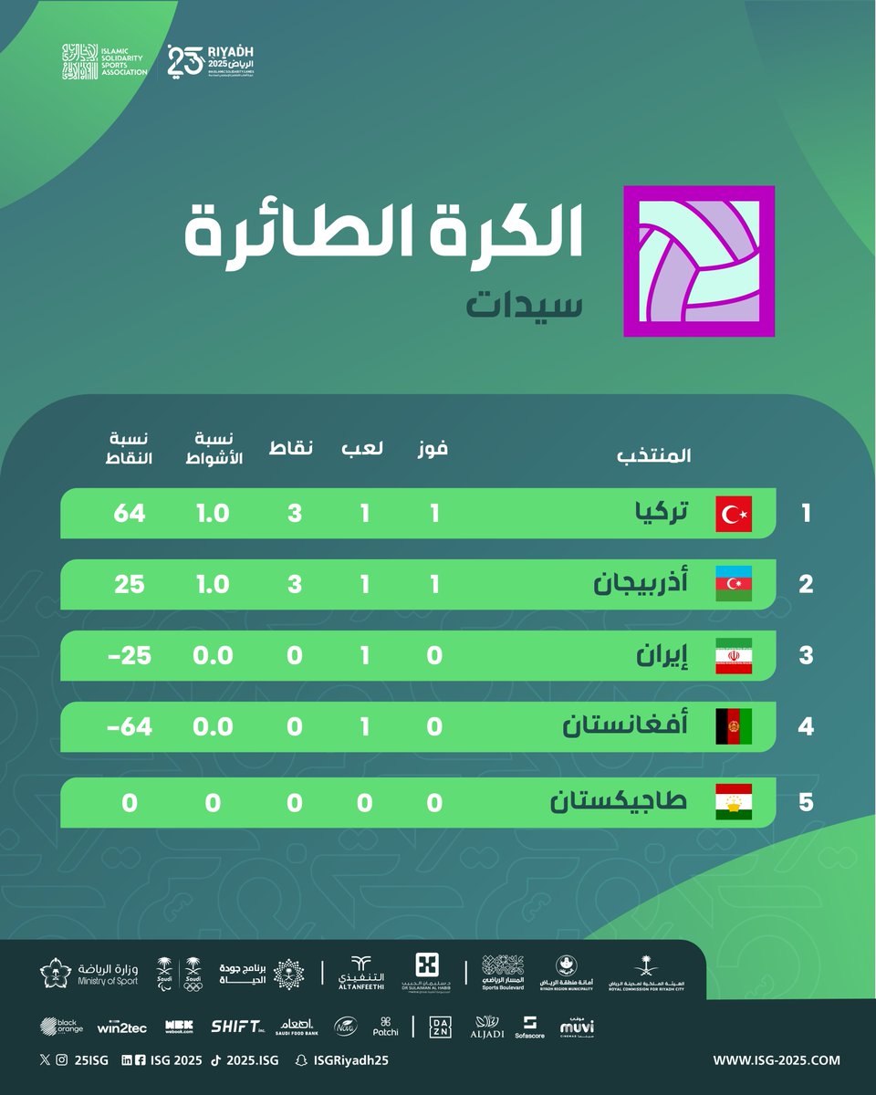ترتيب منتخبات الكرة الطائرة للسيدات بعد اليوم الأول من المنافسات: ⬇🏐

#الرياض2025 | #دورة_ألعاب_التضامن_الإسلامي