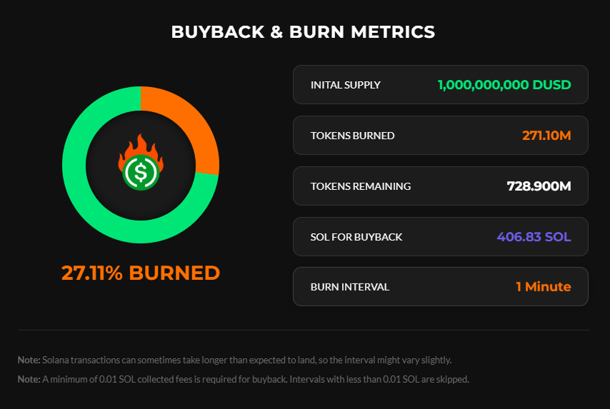 Another day, another supply all time low! 
$DUSD is coded for pure deflation. 
SOUND MONEY FOR DEGENS BY DEGENS!