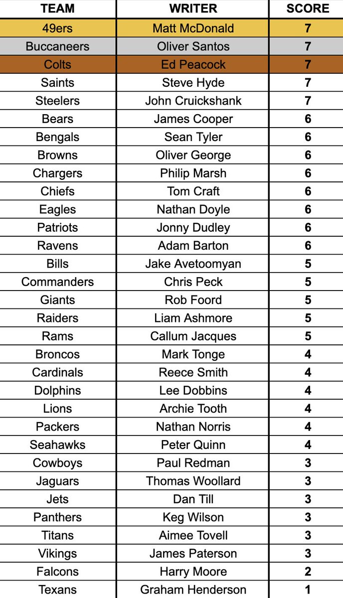 JoinTheHuddleUK's tweet photo. With the Tampa Bay Buccaneers on bye week, four writers drew level with Oli Santos at the top of the HuddleUK writers prediction league 🔝
@mattm_57, Oli, @Colts_GB, @WhoDatInTheUK and @johncruickshan8 are share first place at the halfway mark! 🏆 #HuddleUK https://t.co/TuRPJCdG5C