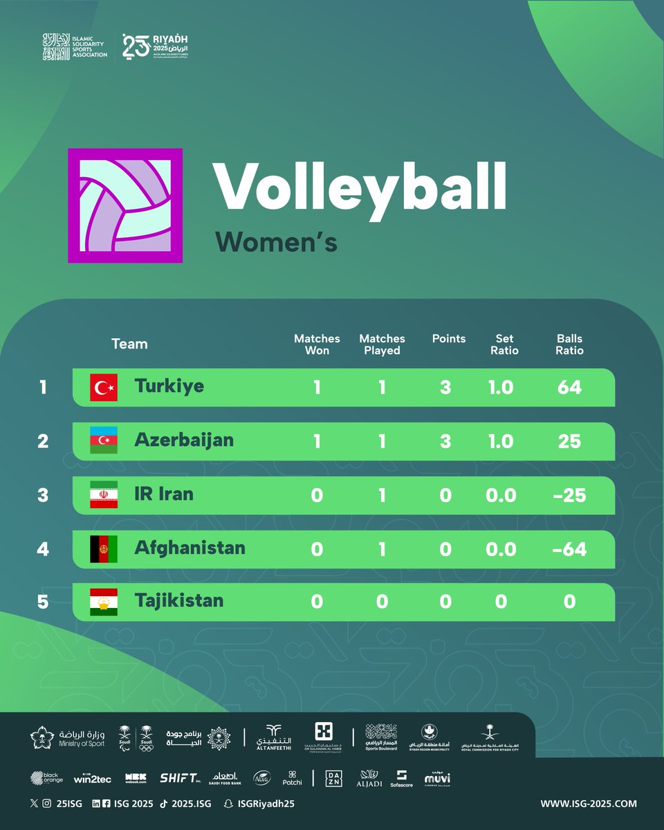 This is how the Women's Volleyball standings look like after the first day 🏐

🔗 Full details on the #Riyadh2025 website: isg-2025.com/en/sports/sche…