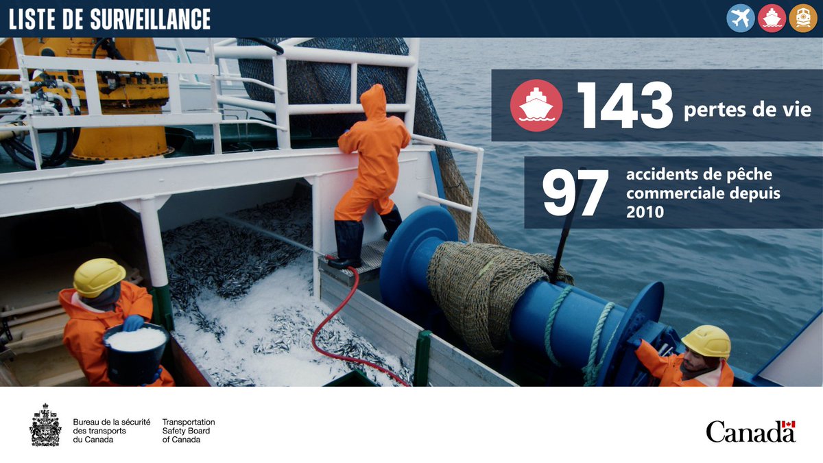 La pêche commerciale demeure l’un des métiers les plus dangereux au Canada. De 2010 à 2025, 97 accidents ont entraîné 143 pertes de vie, la plupart évitables.

Pour savoir ce qui doit changer : ow.ly/G8hn50XmBqU 

#ListeDeSurveillanceBST #SécuritéMaritime