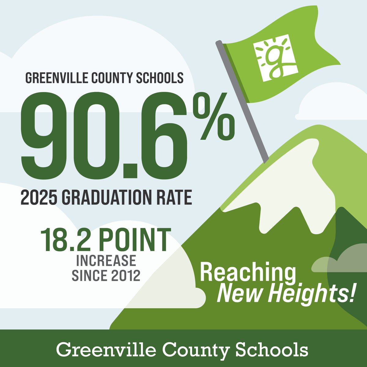 SevierMiddleSC's tweet photo. We’re celebrating with @gcschools as the District Reaches New Heights! Graduation rate hit a historic 90.6%, with 85% of grads College/Career Ready &amp; 97.7% of schools rated Excellent, Good or Average. A win for our entire community! https://t.co/7Yj6vDkZYo https://t.co/IXlAA0lnHP