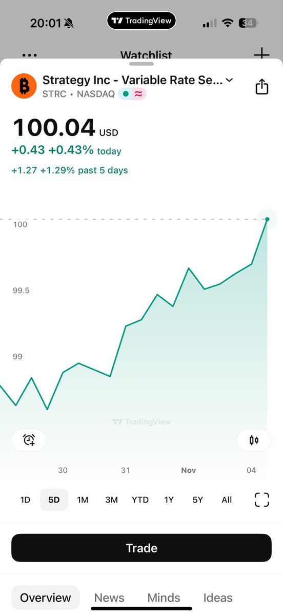 Andrew_8t20's tweet image. Well… this seems like good timing… saylor! STRC is over $100! Quick hit the ATM and get it back to $100 💪🚀 #MSTR #STRC #BTC