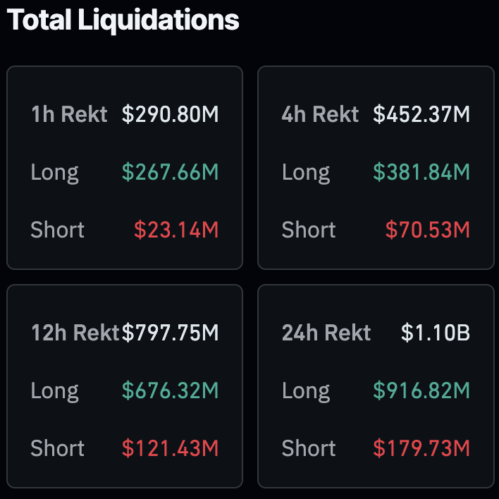 LarkDavis's tweet photo. JUST IN: Another $290 million liquidated from the crypto market in the past 1 hour. https://t.co/SbNtLy8ARU