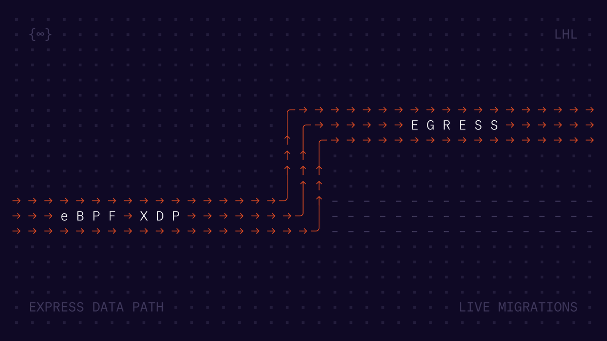 LoopholeLabs's tweet image. An eBPF Loophole: Using XDP for Egress Traffic

XDP is Linux&apos;s fastest packet processor but only handles incoming traffic. We found a loophole in how the kernel determines packet direction to make it work for outgoing traffic too!  

Blog post with details 👇