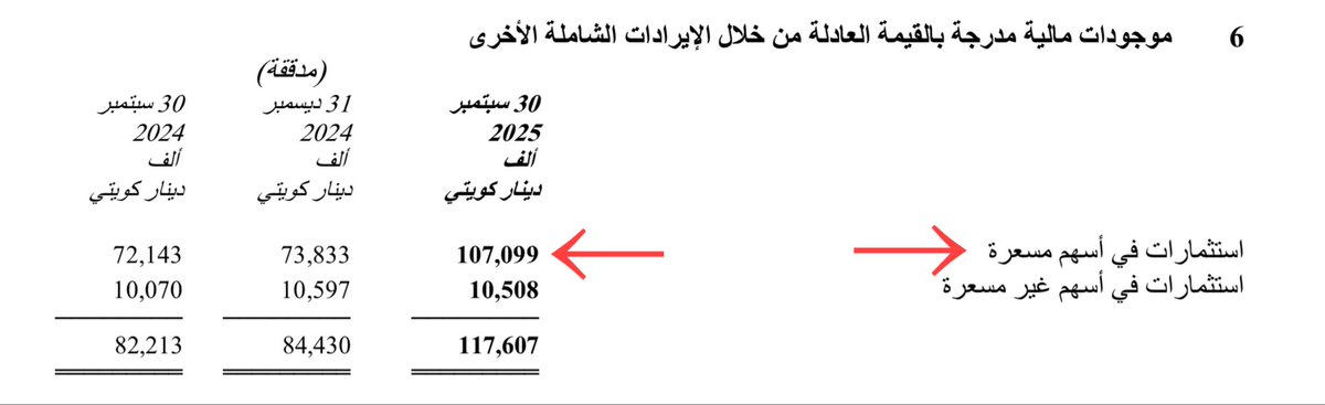 شركة الاستثمارات الوطنية
سجّلت الشركة صافي ربح قدره 20.7 مليون دك بنهاية التسعة أشهر الأولى من عام 2025، يعادل 26 فلس .

كما ارتفعت الأرباح الشاملة المحققة من خلال حقوق الملكية لتصل إلى 51 مليون دك بنهاية الفترة ذاتها، أي ما يعادل 64 فلس للسهم.

وأغلق سهم الشركة في بورصة الكويت