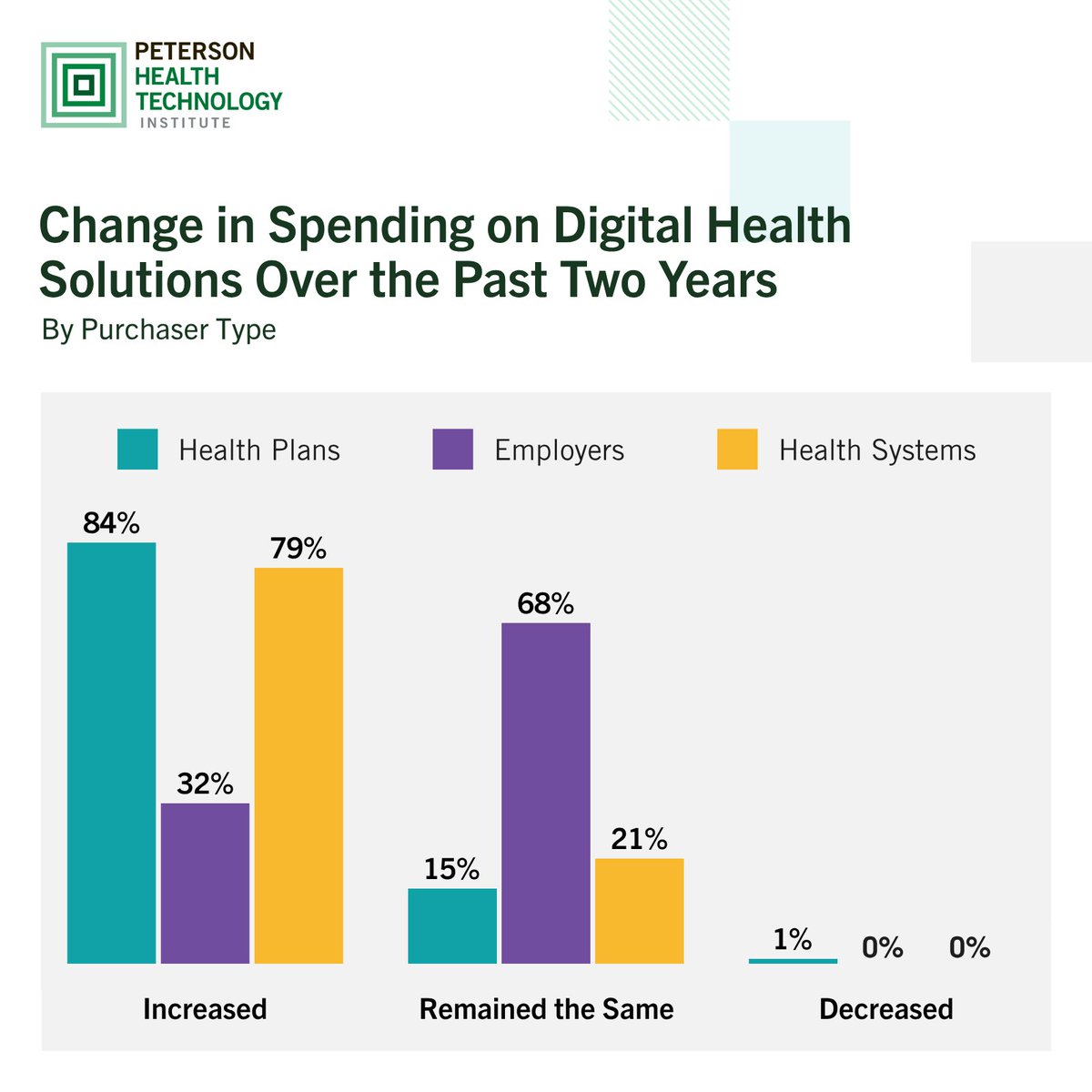 Peterson_HTI's tweet image. While #employer investment in #DigitalHealth solutions remained steady over the past two years, #HealthPlans and #HealthSystems have increased spending levels, according to PHTI’s 2025 State of Digital Health Purchasing survey. Read the survey results: phti.org/2025-state-of-…