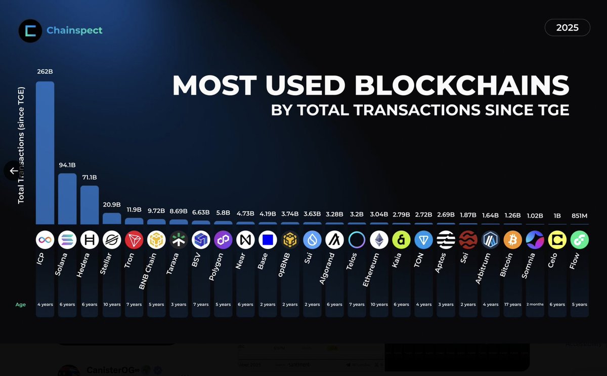 $ICP quietly dominating the industry with 262B transactions

More than 2x Solana and far ahead of everyone else

People still underestimate it

The numbers are starting to speak louder than the narratives