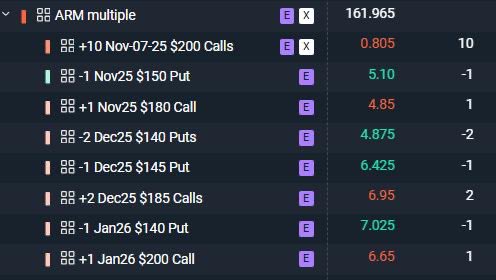 $ARM risk reversal for earnings