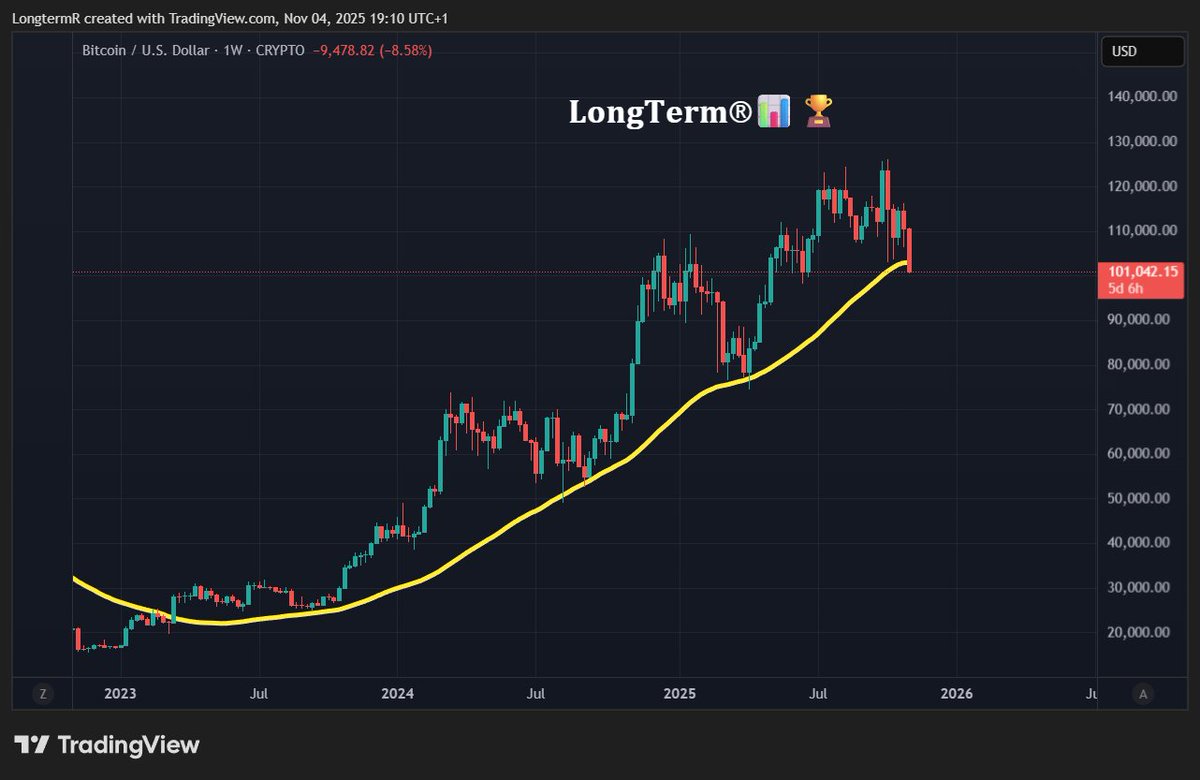 Moment of truth is the bull run for $BTC continuing or not⌛️

Keep in mind that the weekly close is long way to go.

If buying anything, good to look for alts that are showing some nice signs of a recovery.

Simillar to those I posted recently.