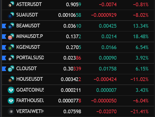 Some alts act like they don't care for BTC.