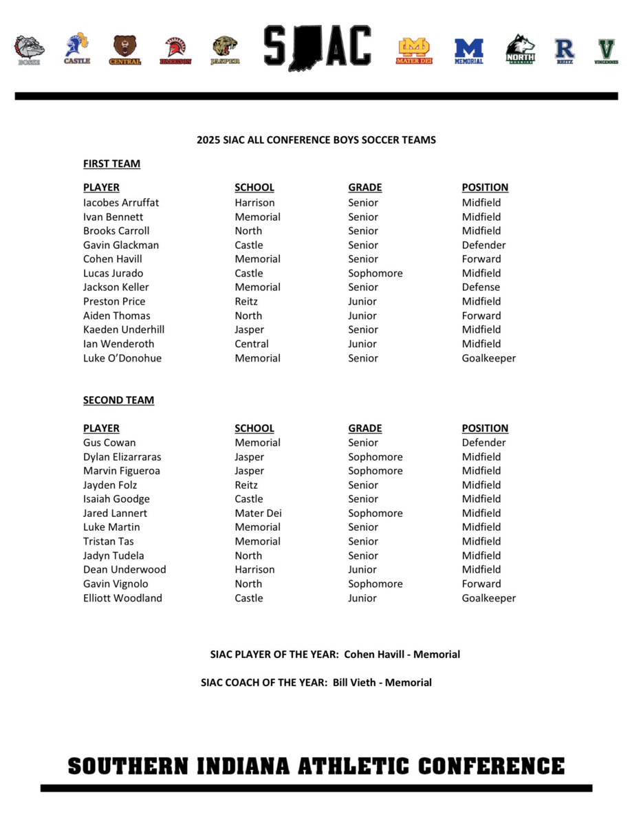 🏆⚽ SIAC SWEEP! ⚽🏆
Congratulations to all of our Reitz Memorial Boys and Girls Soccer players named to the All-SIAC Teams!
The Tigers brought home a clean sweep—earning both Players of the Year and Coaches of the Year on the boys andgirls sides! 👏💙
We’re incredibly proud of